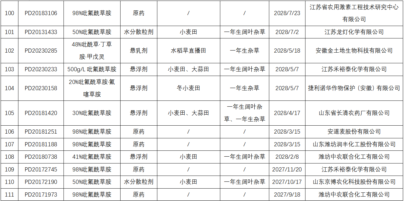 麦田封闭除草剂吡氟酰草胺在全球主要市场的产品登记盘点
