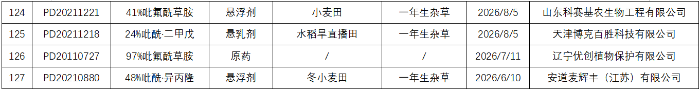 麦田封闭除草剂吡氟酰草胺在全球主要市场的产品登记盘点