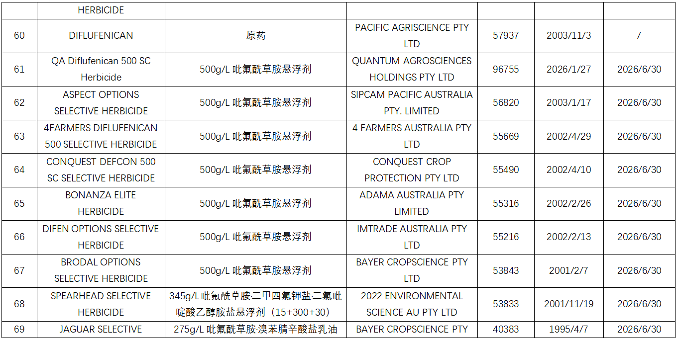 麦田封闭除草剂吡氟酰草胺在全球主要市场的产品登记盘点