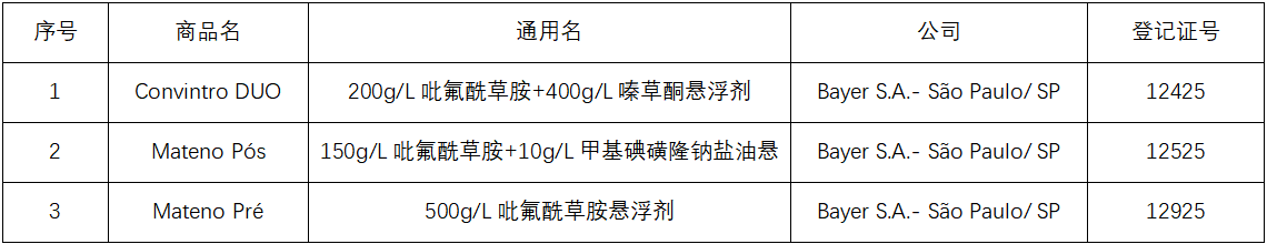 麦田封闭除草剂吡氟酰草胺在全球主要市场的产品登记盘点