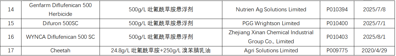 麦田封闭除草剂吡氟酰草胺在全球主要市场的产品登记盘点