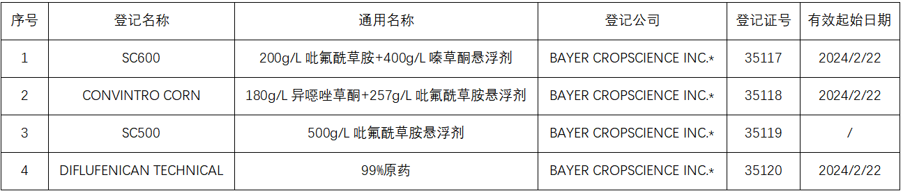麦田封闭除草剂吡氟酰草胺在全球主要市场的产品登记盘点