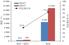 2025年农药登记试验备案突破1.5万件:制剂主导、混剂提速、水基化成主流