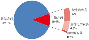 2025年农药登记试验备案突破1.5万件:制剂主导、混剂提速、水基化成主流
