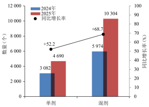 2025年农药登记试验备案突破1.5万件:制剂主导、混剂提速、水基化成主流