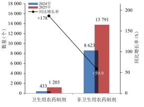 2025年农药登记试验备案突破1.5万件:制剂主导、混剂提速、水基化成主流