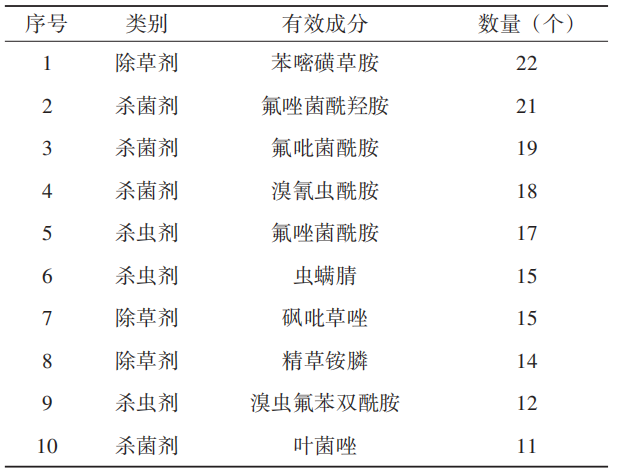 640 (9).png 2025年农药登记试验备案突破1.5万件:制剂主导、混剂提速、水基化成主流