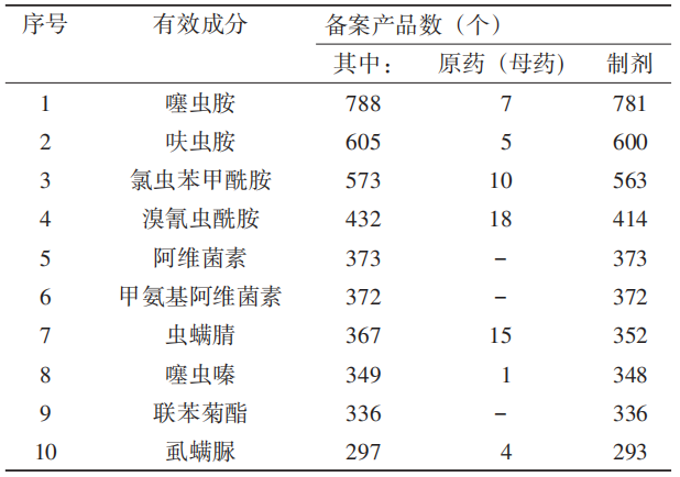 640 (12).png 2025年农药登记试验备案突破1.5万件:制剂主导、混剂提速、水基化成主流