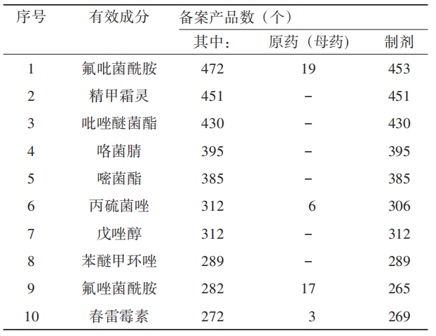 640 (13).png 2025年农药登记试验备案突破1.5万件:制剂主导、混剂提速、水基化成主流