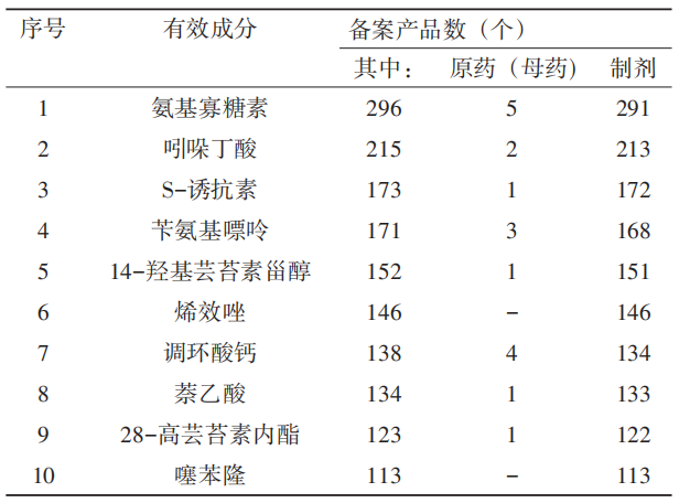 640 (15).png 2025年农药登记试验备案突破1.5万件:制剂主导、混剂提速、水基化成主流