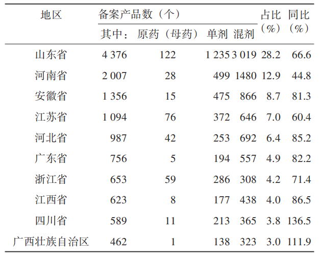 640 (16).png 2025年农药登记试验备案突破1.5万件:制剂主导、混剂提速、水基化成主流