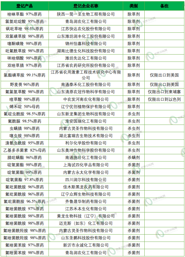 2026年第5批653个农药拟登记：国内企业首登氯氟醚菌唑、氯氟醚菌唑，环丙氟虫胺、硫虫酰胺和氯酯磺草胺首登混剂