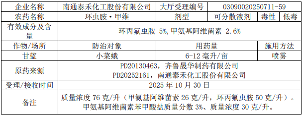 2026年第5批653个农药拟登记：国内企业首登氯氟醚菌唑、氯氟醚菌唑，环丙氟虫胺、硫虫酰胺和氯酯磺草胺首登混剂