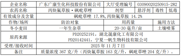 2026年第5批653个农药拟登记：国内企业首登氯氟醚菌唑、氯氟醚菌唑，环丙氟虫胺、硫虫酰胺和氯酯磺草胺首登混剂