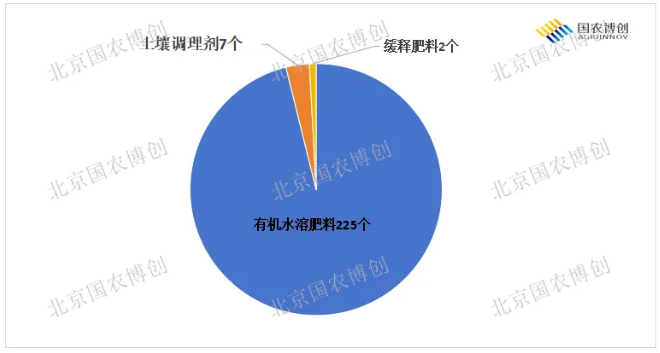 2026上半年234个化学肥料产品获登记,有机水溶肥占据近九成份额