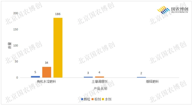 2026上半年234个化学肥料产品获登记,有机水溶肥占据近九成份额