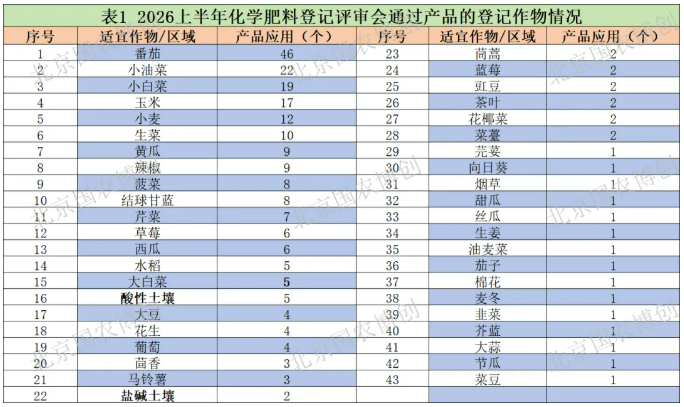 2026上半年234个化学肥料产品获登记,有机水溶肥占据近九成份额