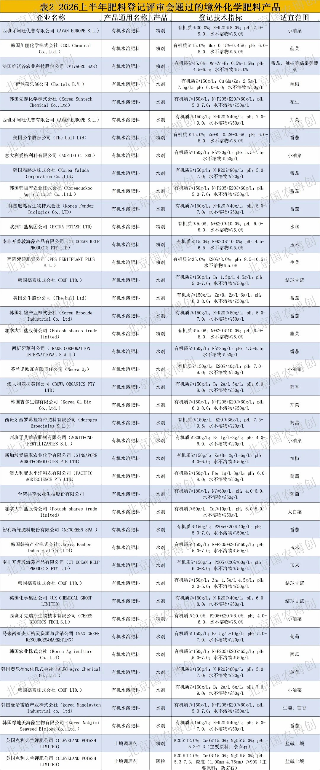 640(1).jpg 2026上半年234个化学肥料产品获登记,有机水溶肥占据近九成份额