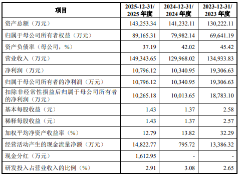 久易股份创业板IPO获正式受理,募资5.64亿元用于丙硫菌唑、氟唑菌酰胺等产能建设