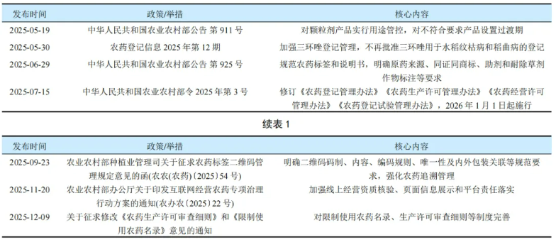 2025年中国农药行业运行特征：″量增利减″边际改善，内卷突围仍在路上