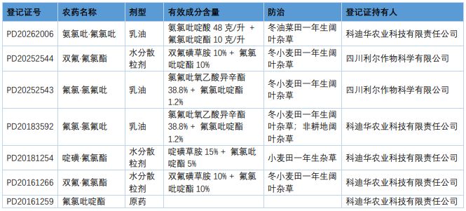 科迪华新型除草剂氟氯吡啶酯在中国登记扩展至冬油菜田