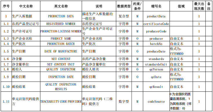 农药检定所就″农药产品追溯编码与数据交换接口规范″公开征求意见