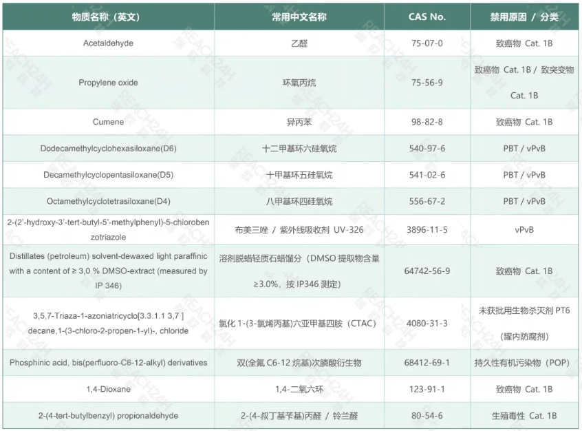 欧盟农药助剂监管再收紧!12种助剂产品被新增列入禁用清单