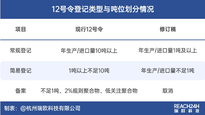 QQ20260615-095936.jpg 《新化学物质环境管理登记办法》最新修订要点解读:门槛下移、程序收紧、罚则升级