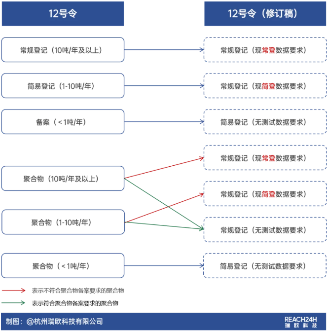 《新化学物质环境管理登记办法》最新修订要点解读:门槛下移、程序收紧、罚则升级
