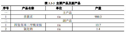 年产1000吨多菌灵、500吨叶菌唑等农药建设项目验收公示