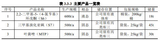 年产1000吨多菌灵、500吨叶菌唑等农药建设项目验收公示