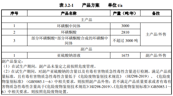 投资5.86亿元,年产3000吨环磺酮中间体等农药项目拟新建