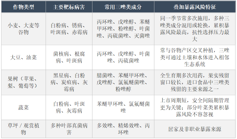13个成分、8个境外来源、4种代谢物：加拿大重新划定三唑类杀菌剂的安全边界