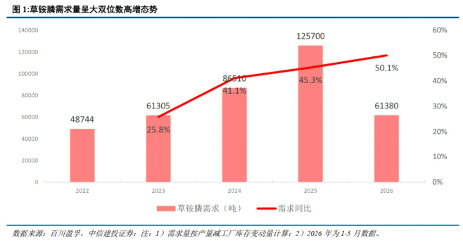 【券商研报】草铵膦正加速走向除草剂产业中心