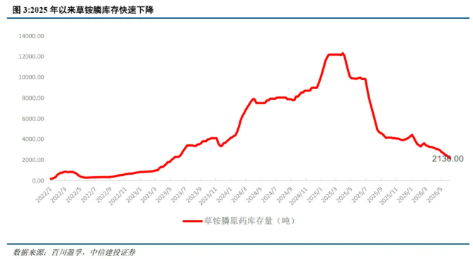 【券商研报】草铵膦正加速走向除草剂产业中心