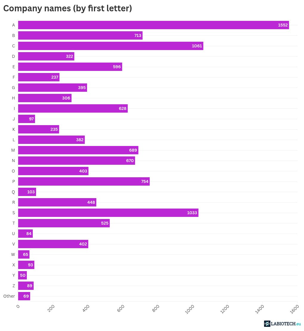 The Naming Patterns Behind 12,000 Biotech Companies