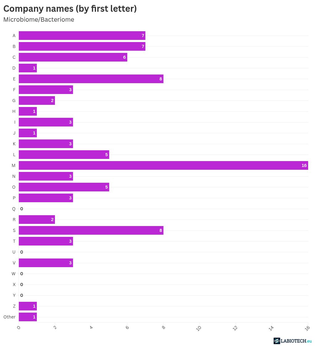 The Naming Patterns Behind 12,000 Biotech Companies
