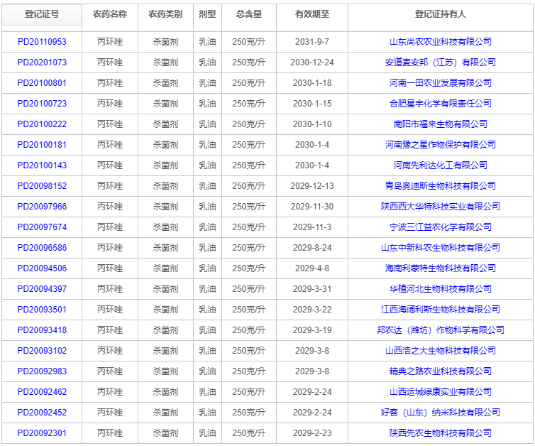 丙环唑″老药新用″!35个250克/升乳油产品集中扩登小麦茎基腐病