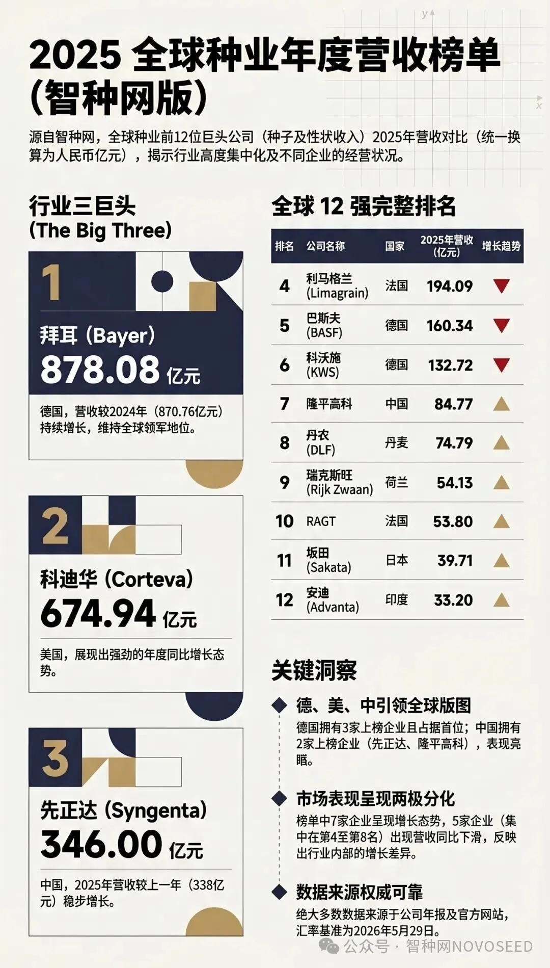 全球十二强种企最新阵列