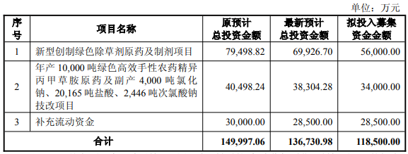 江山股份再融资获证监会批准,11.85亿元投向苯嘧草唑与精异丙甲草胺产能提升