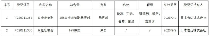 新型四唑肟类杀菌剂四唑吡氨酯在美国、加拿大等的登记产品