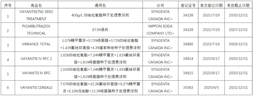 新型四唑肟类杀菌剂四唑吡氨酯在美国、加拿大等的登记产品