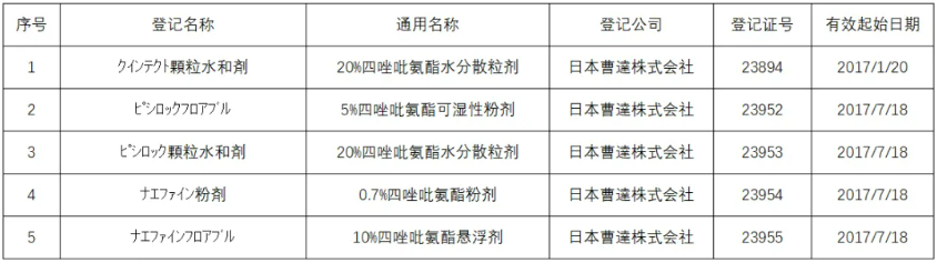 新型四唑肟类杀菌剂四唑吡氨酯在美国、加拿大等的登记产品