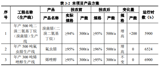 江苏托球年产500吨溴菌腈、500吨氟虫腈及300吨烯唑醇原药技改项目竣工验收