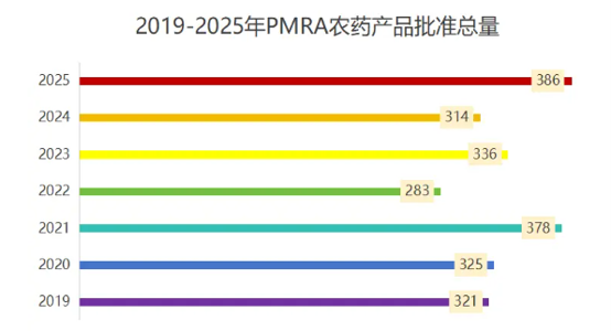 进口依存度高、本土产能有限、登记制度成熟——加拿大农化市场准入窗口正在打开