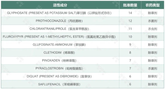 进口依存度高、本土产能有限、登记制度成熟——加拿大农化市场准入窗口正在打开
