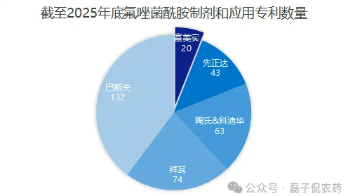 不仅仅是巴斯夫,先正达、拜耳等对氟唑菌酰胺有何差异化专利配伍?