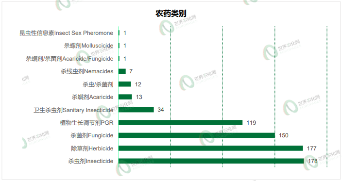 2026年5月农药登记速递丨693个产品获批,涉及苯嘧磺草胺等33个原/母药,氯化胆碱产品数量陡增