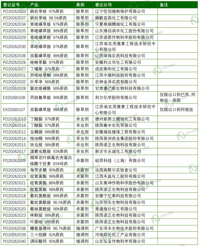2026年5月农药登记速递丨693个产品获批,涉及苯嘧磺草胺等33个原/母药,氯化胆碱产品数量陡增