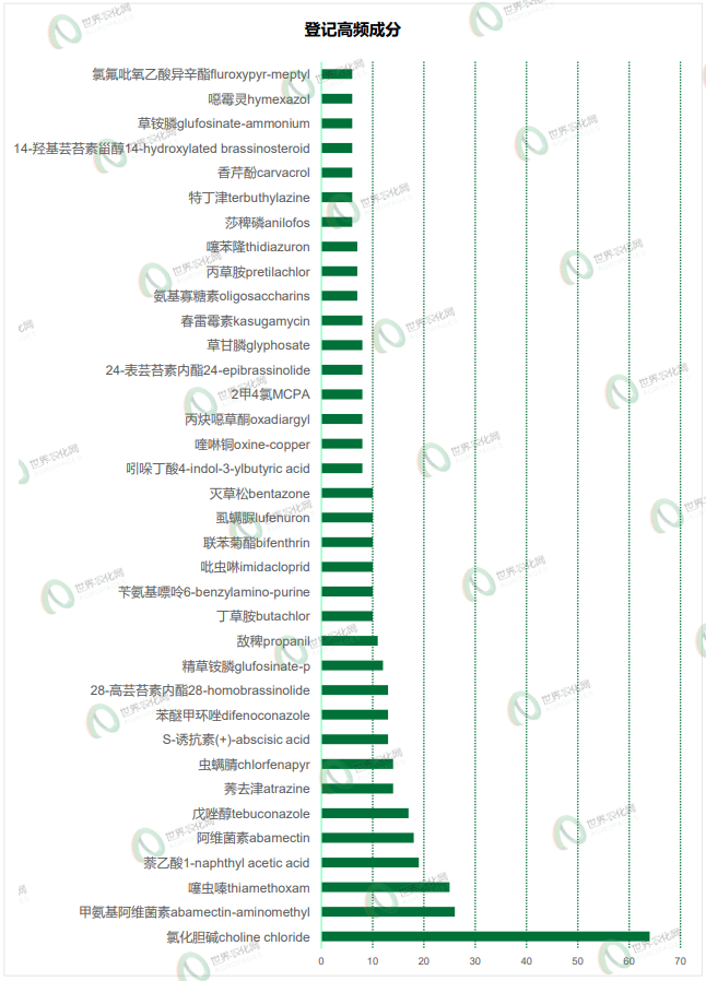 2026年5月农药登记速递丨693个产品获批,涉及苯嘧磺草胺等33个原/母药,氯化胆碱产品数量陡增
